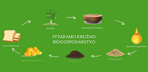 Predstavljanje projekta „Proizvodnja hrane, biokompozita i biogoriva iz žitarica u kružnom biogospodarstvu”